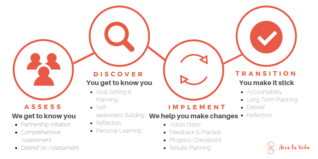 The ADIT model: Assess, Discover, Implement, Transition. Following this model ensures a consistent customer experience for our clients and provides a framework for our engagements to make them most effective.