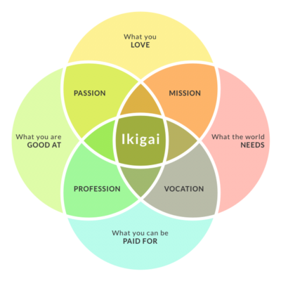 Using the Ikigai Approach to Identifying a Fulfilling Career - Ama La Vida