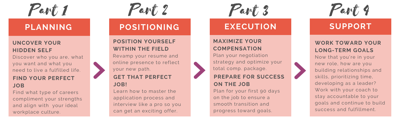 Describes the 4 phases of the Alv self guided career method