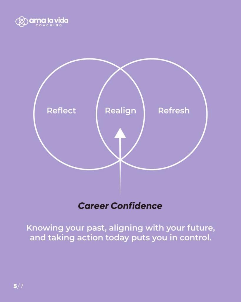 Venn Diagram outlining how to build career confidence through coaching as one of the main benefits of coaching.