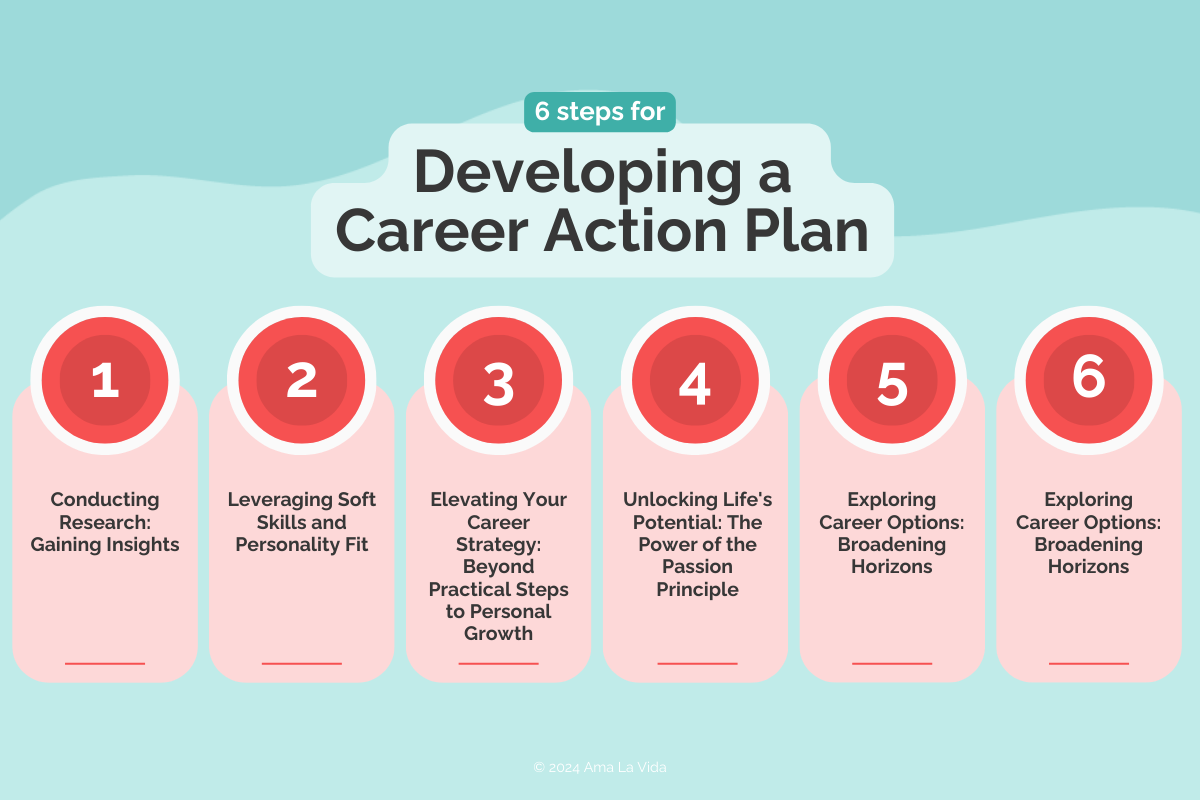 graphic of 6 steps to developing a career action plan