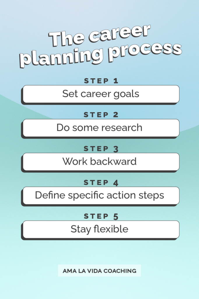 The career planning process

Step 1: Set career goals

Step 2: Do some research

Step 3: Work backward

Step 4: Define specific action steps

Step 5: Stay flexible